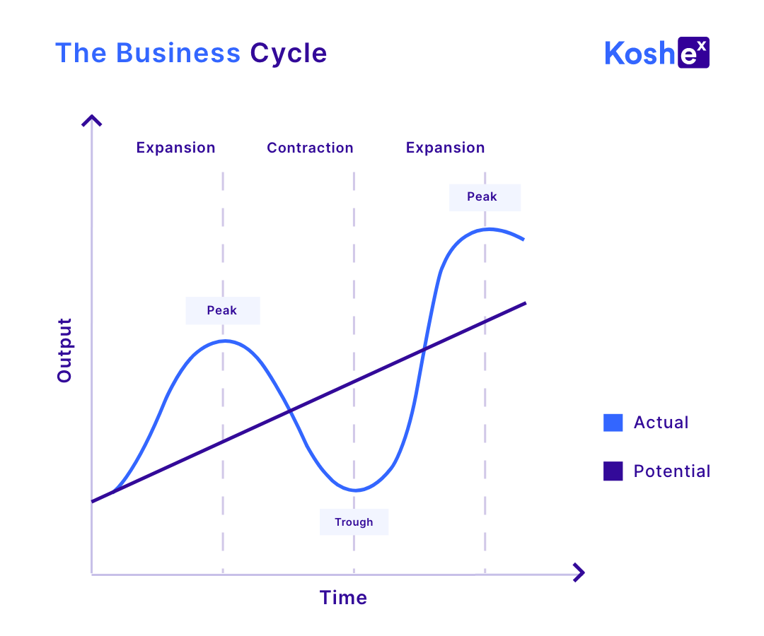 During The Recessionary Phase Of The Business Cycle There Is