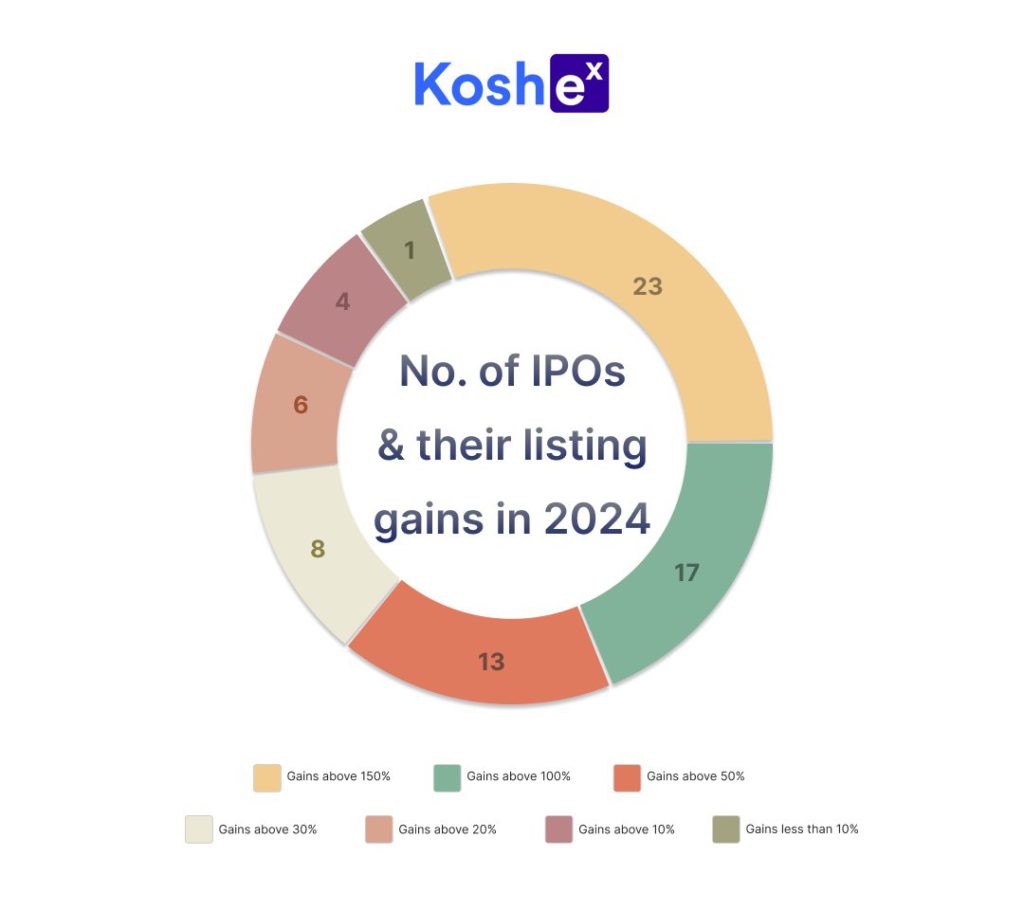 024 IPO Trends: Are Listing Gains Losing Their Spark?
